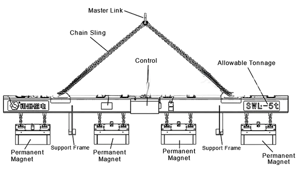 Automatic Permanent Magnetic Lifter
